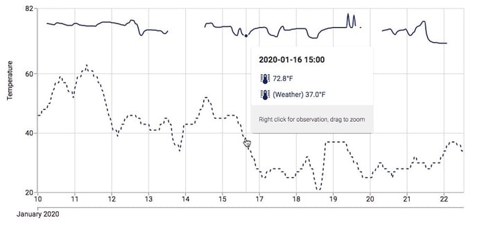 Show Weather Graph NUI